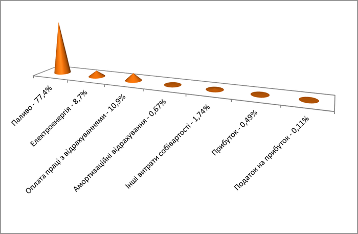 Структура тарифу на теплову енергію для потреб населення