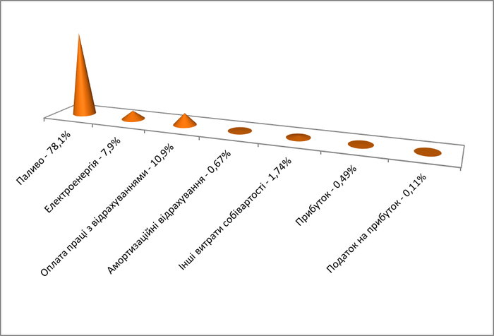 Структура тарифу на теплову енергію для потреб бюджетних установ та інших споживачів